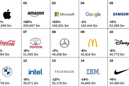 El efecto Covid en ranking Interbrand de marcas globales