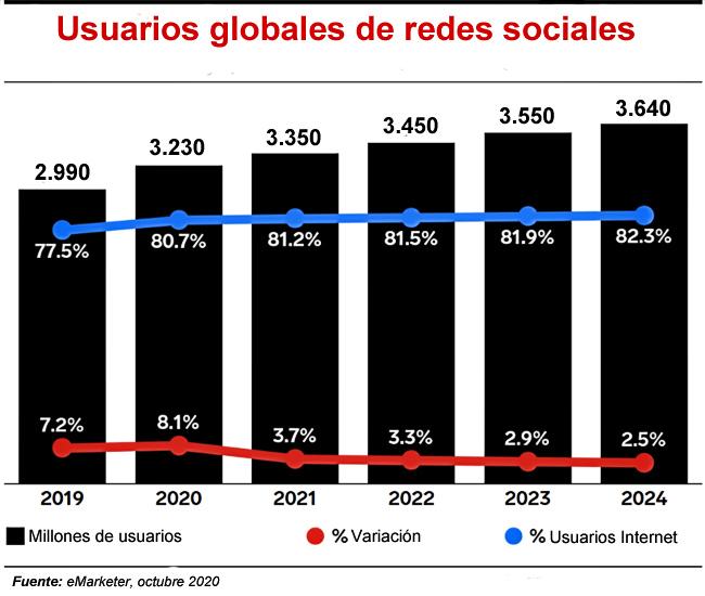 RRSS usuarios eMarketer Publimark