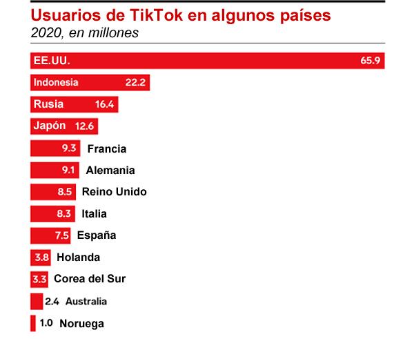 Tik Tok usuarios eMarketer Publimark