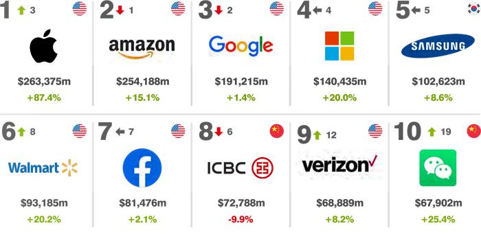 Brand Finance 2021 Top10 Publimark