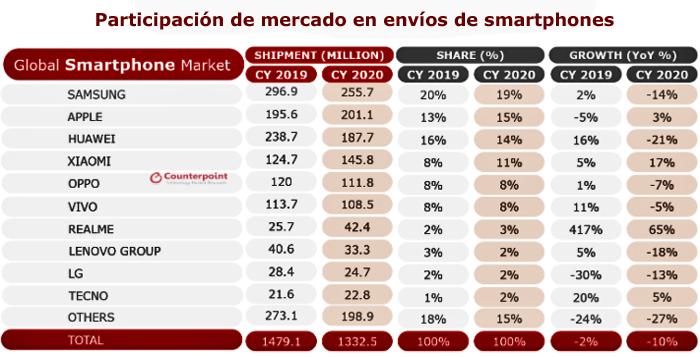 Smartphones global envíos Publimark