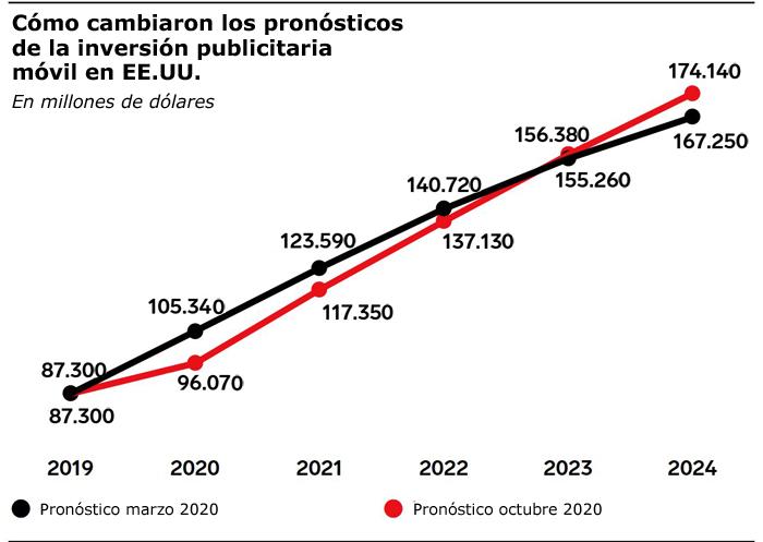 eMarketer publicidad móvil Publimark