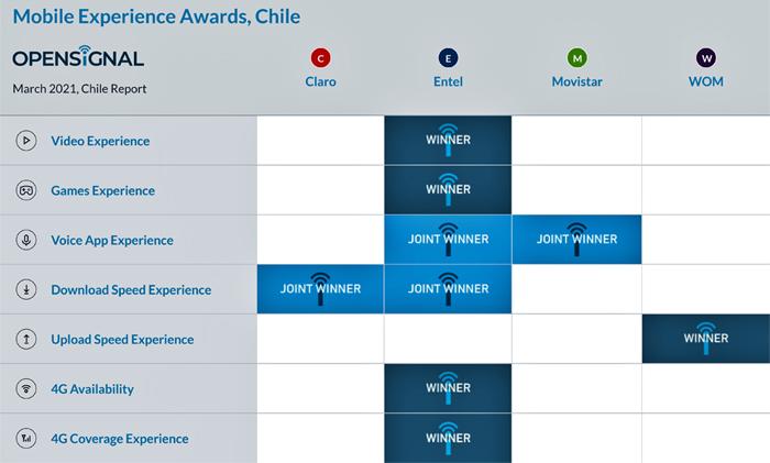 Opensignal experiencia movil Publimark