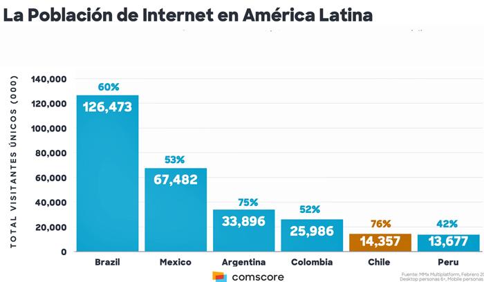 Comscore Chile Internet Publimark