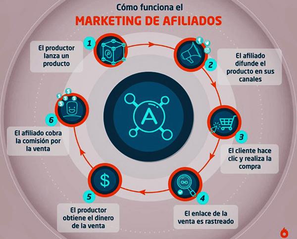 Mktg afiliados infografia Publimark