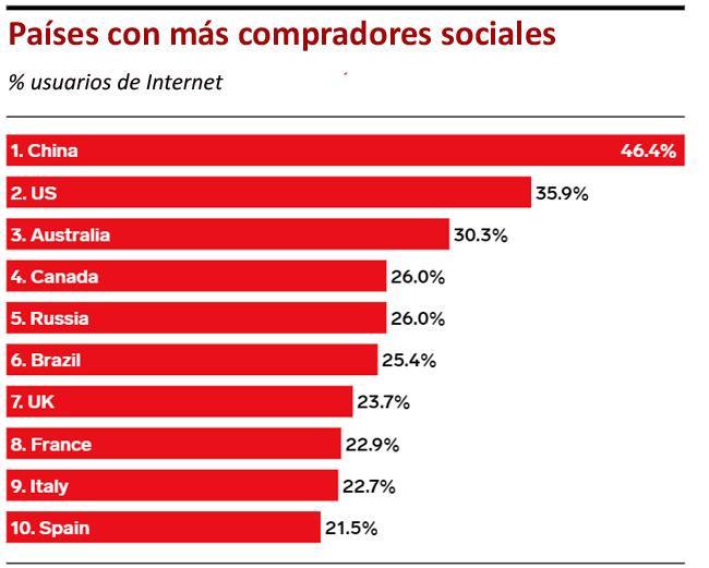 Social buyers grafico Publimark