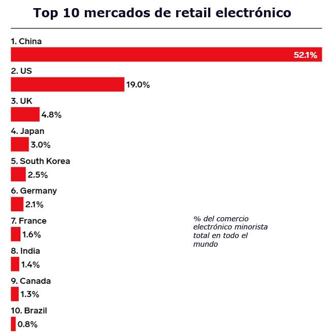 Retail ecommerce mundo Emarketer Publimark