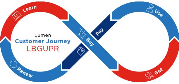 Customer journey Lumen Publimark