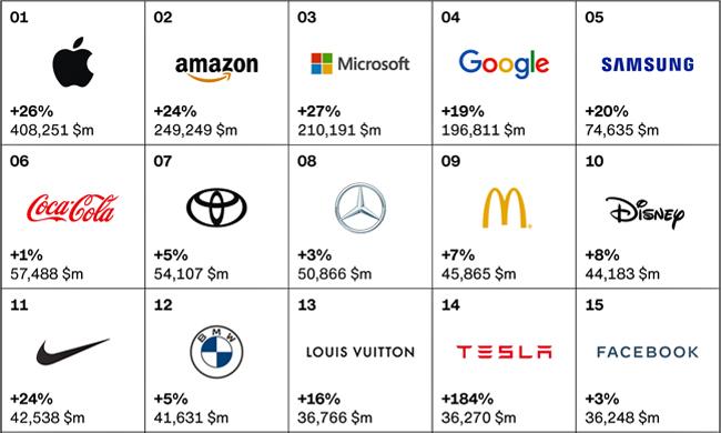 Interbrand Best Top15 Publimark