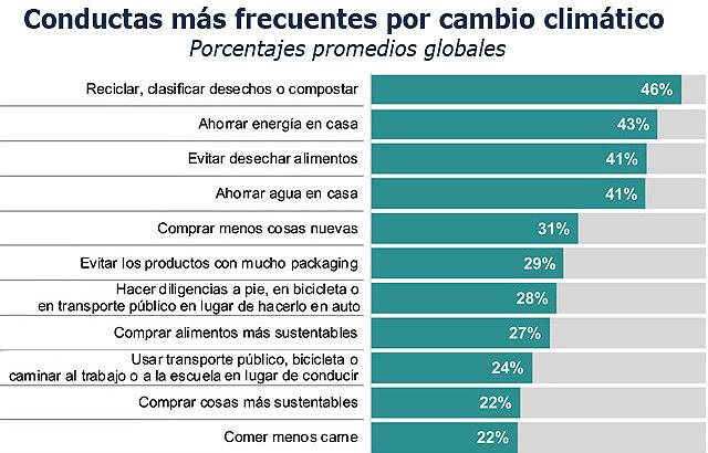 Ipsos cambio climático conducta Publimark