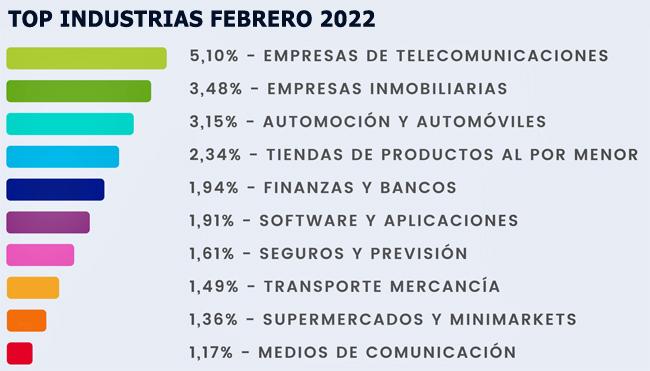 Admetricks Top Industrias febrero Publimark