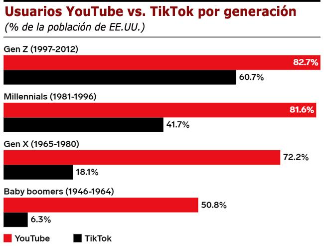 YouTube vs TikTok USA Publimark
