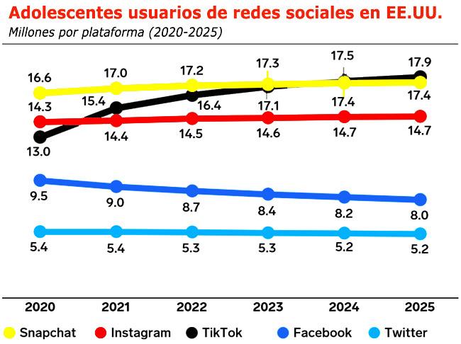 RRSS EEUU adolescentes Publimark