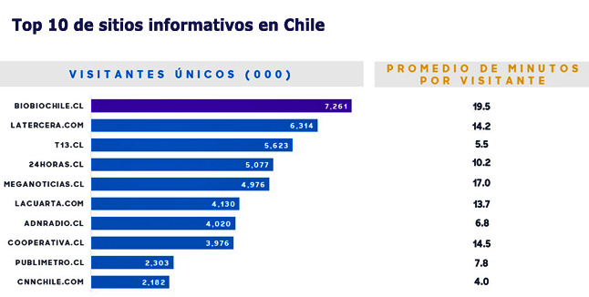 Comscore news chile Publimark