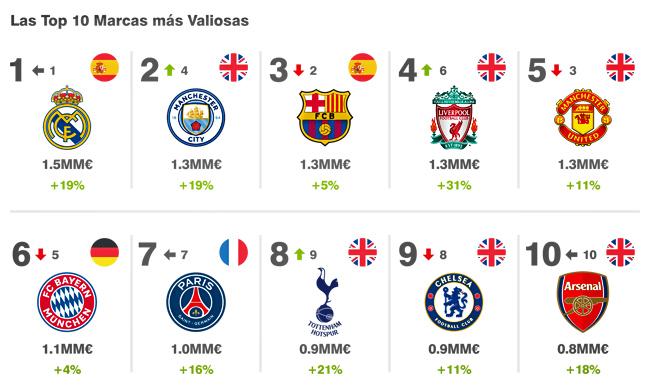 Brand Finance Futbol Publimark