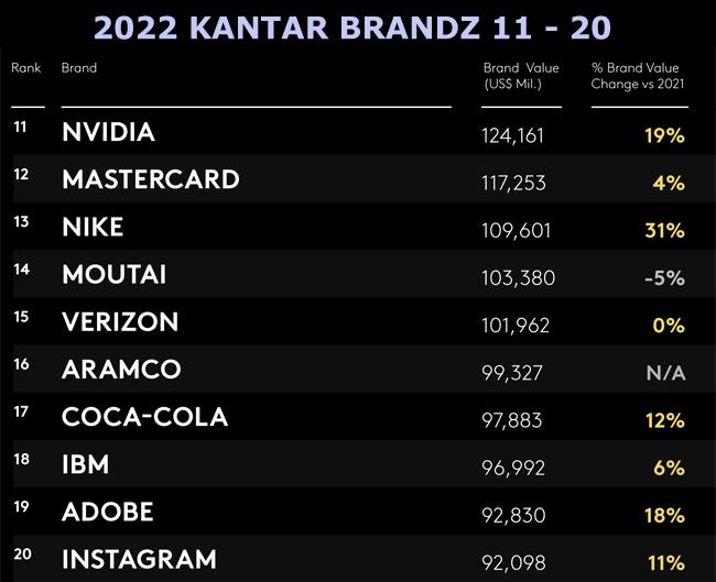 BrandZ 2022 11 20 Publimark