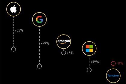 Vuelven a crecer las marcas más valiosas en tiempos de cambios