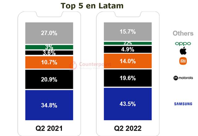 Smartphones Latam participación T2 2022 Publimark