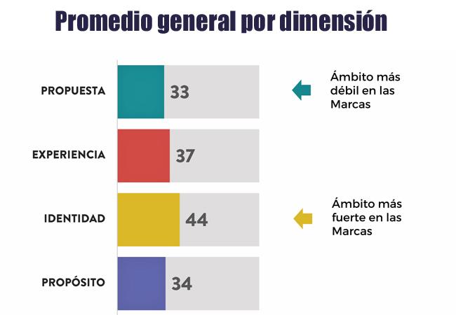 Total Brands 2022 promedios Publimark