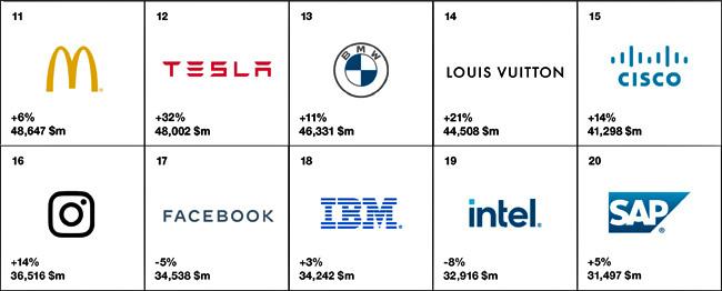 Interbrand 100 global 11 20 Publimark