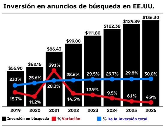eMarketer publicidad de busqueda Publimark