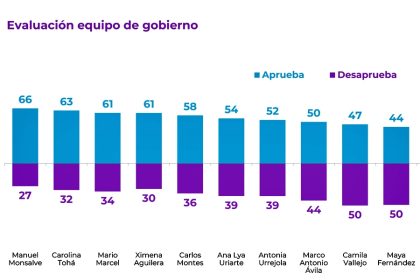 Los ministros mejor evaluados según Cadem