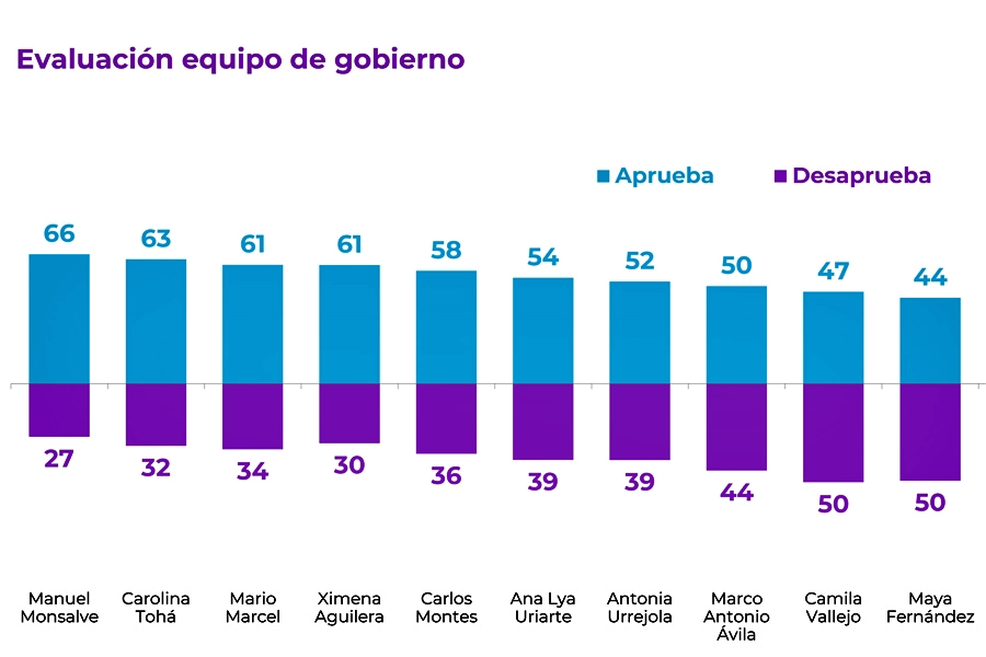 Los ministros mejor evaluados según Cadem