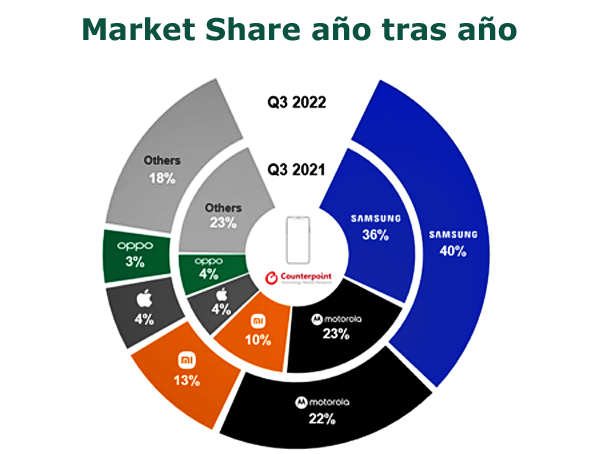 Counterpoint MS Q3 YoY Publimark