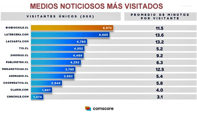 Comscore ranking medios noticiosos Publimark