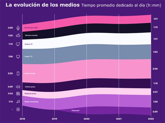 GWI evolución medios Publimark