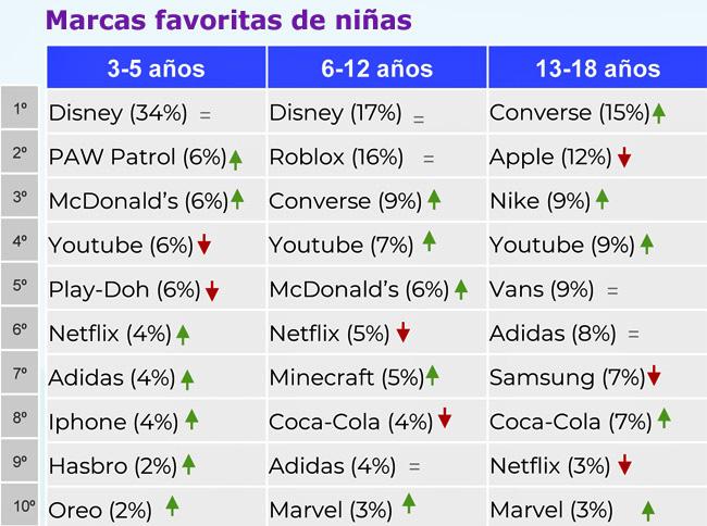 Kids Corp ranking niñas Publimark
