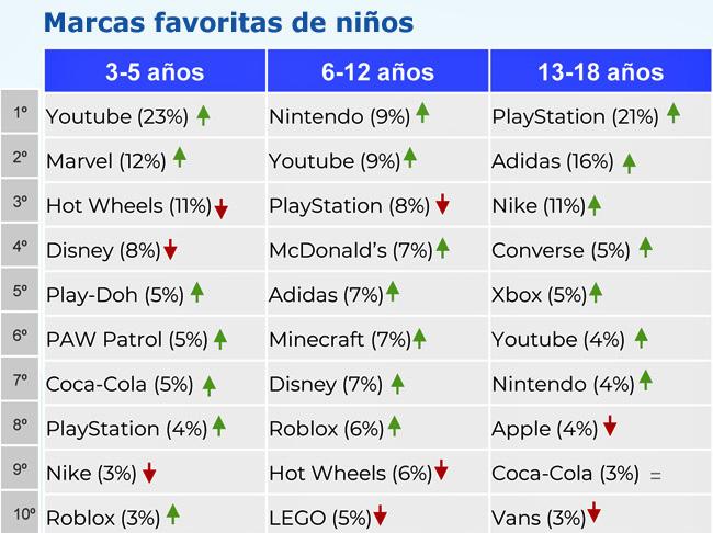 Kids Corp ranking niños Publimark