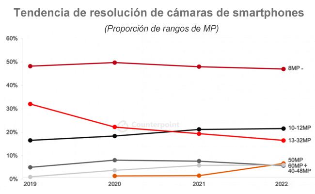 Smartphones cámaras trend Publimark