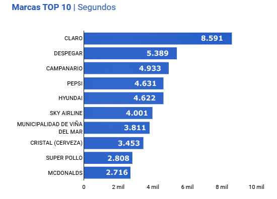 Festival Megatime top10 segundos Publimark