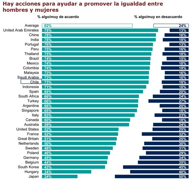 Igualdad Ipsos acciones Publimark