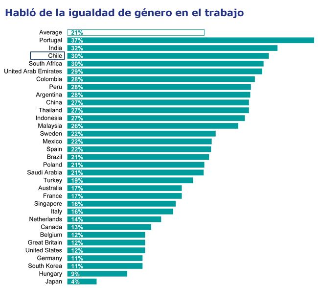 Igualdad Ipsos habló trabajo Publimark