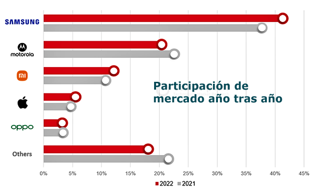 Smartphones Latam 2022 2021 share Publimark