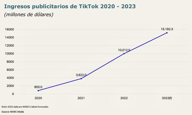 Tiktok ad revenue Publimark