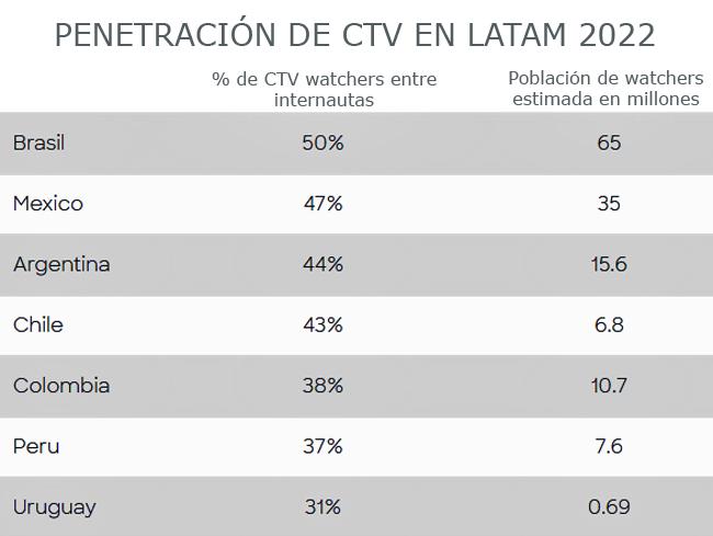 Comscore CTV en Latam Publimark