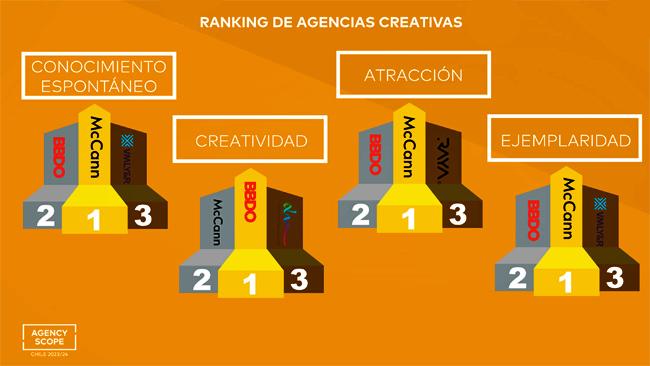 McCann Stgo Agency Scope Publimark