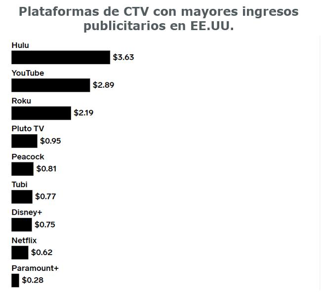 eMarketer publicidad en CTV Publimark