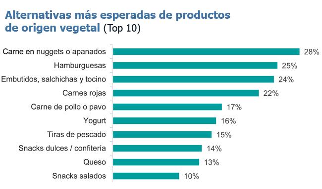 Ipsos origen vegetal top10 Publimark