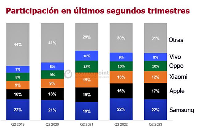 Smartphones Q2 Counterpoint Publimark
