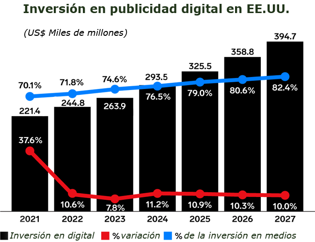 US Ad spending Publimark