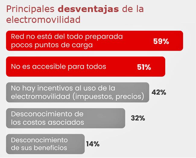 Electromovilidad desventajas Publimark