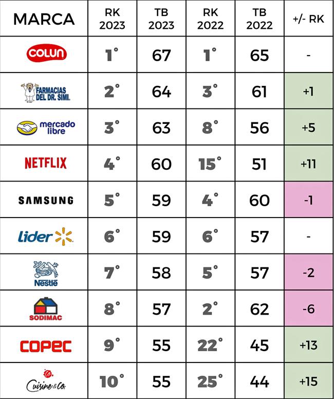 Total Brands Top 10 Publimark
