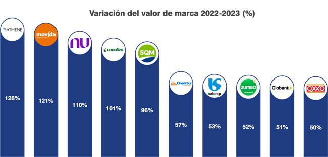 Brand Finance Latam variación Publimark