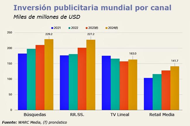 WARC Media inversión x canal Publimark