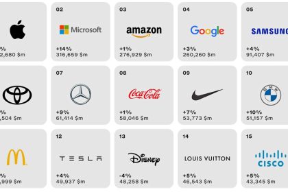 Primeras lecciones que entrega el Best Global Brands 2023