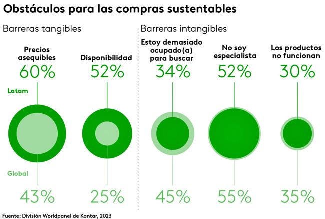 Kantar barreras consumo sostenible Publimark